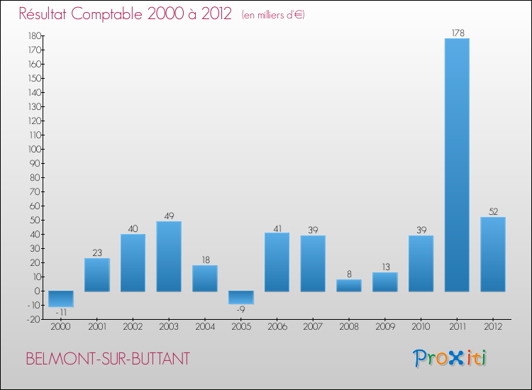 Evolution du résultat comptable pour la commune de BELMONT-SUR-BUTTANT de 2000 à 2012 Evolution du résultat comptable pour BELMONT-SUR-BUTTANT de 2000 à 2012