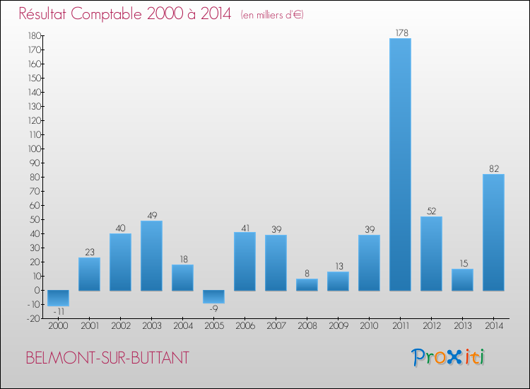 Evolution du résultat comptable pour la commune de BELMONT-SUR-BUTTANT de 2000 à 2014 Evolution du résultat comptable pour BELMONT-SUR-BUTTANT de 2000 à 2014