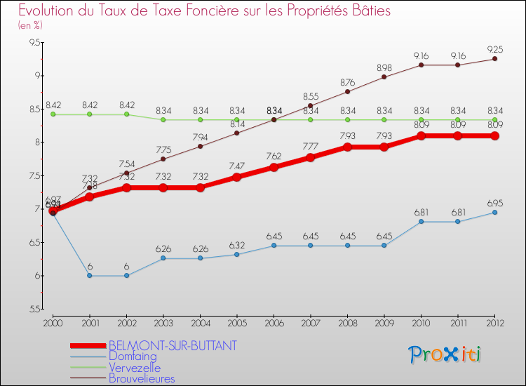 Evolution du taux de la taxe foncière sur le bati pour BELMONT-SUR-BUTTANT et les communes proches de 2000 à 2012 Comparaison des taux de taxe foncière sur le bati pour BELMONT-SUR-BUTTANT et les communes voisines de 2000 à 2012