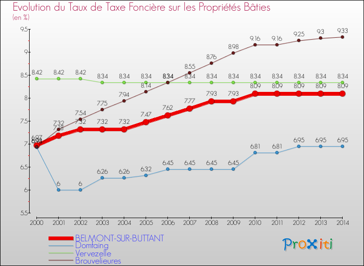 Evolution du taux de la taxe foncière sur le bati pour BELMONT-SUR-BUTTANT et les communes proches de 2000 à 2014 Comparaison des taux de taxe foncière sur le bati pour BELMONT-SUR-BUTTANT et les communes voisines de 2000 à 2014