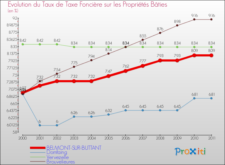 Evolution du taux de la taxe foncière sur le bati pour BELMONT-SUR-BUTTANT et les communes proches Comparaison des taux de taxe foncière sur le bati pour BELMONT-SUR-BUTTANT et les communes voisines