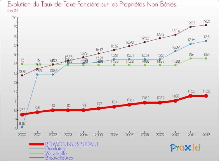 Evolution du taux de la taxe foncière sur les immeubles et terrains non batis pour BELMONT-SUR-BUTTANT et les communes proches de 2000 à 2012 Comparaison des taux de la taxe foncière sur les immeubles et terrains non batis pour BELMONT-SUR-BUTTANT et les communes voisines de 2000 à 2012