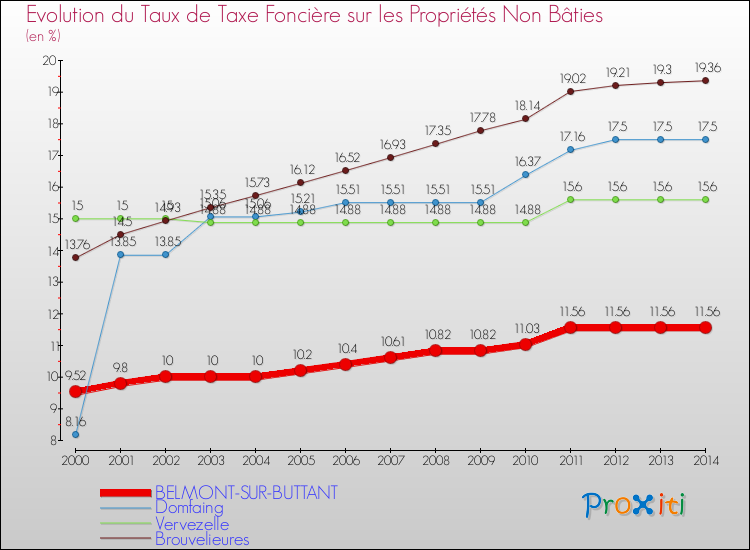 Evolution du taux de la taxe foncière sur les immeubles et terrains non batis pour BELMONT-SUR-BUTTANT et les communes proches de 2000 à 2014 Comparaison des taux de la taxe foncière sur les immeubles et terrains non batis pour BELMONT-SUR-BUTTANT et les communes voisines de 2000 à 2014