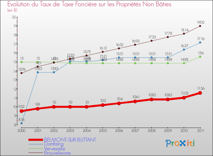 Evolution du taux de la taxe foncière sur les immeubles et terrains non batis pour BELMONT-SUR-BUTTANT et les communes proches Comparaison des taux de la taxe foncière sur les immeubles et terrains non batis pour BELMONT-SUR-BUTTANT et les communes voisines