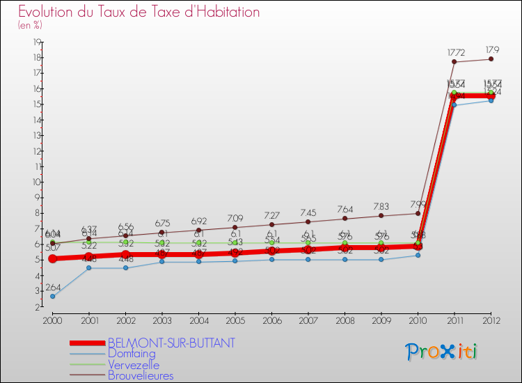 Evolution du taux de la taxe d'habitation pour BELMONT-SUR-BUTTANT et les communes proches Comparaison des taux de la taxe d'habitation pour BELMONT-SUR-BUTTANT et les communes voisines