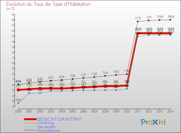 Evolution du taux de la taxe d'habitation pour BELMONT-SUR-BUTTANT et les communes proches de 2000 à 2014 Comparaison des taux de la taxe d'habitation pour BELMONT-SUR-BUTTANT et les communes voisines de 2000 à 2014