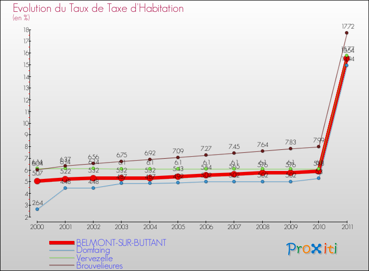 Evolution du taux de la taxe d'habitation pour BELMONT-SUR-BUTTANT et les communes proches Comparaison des taux de la taxe d'habitation pour BELMONT-SUR-BUTTANT et les communes voisines