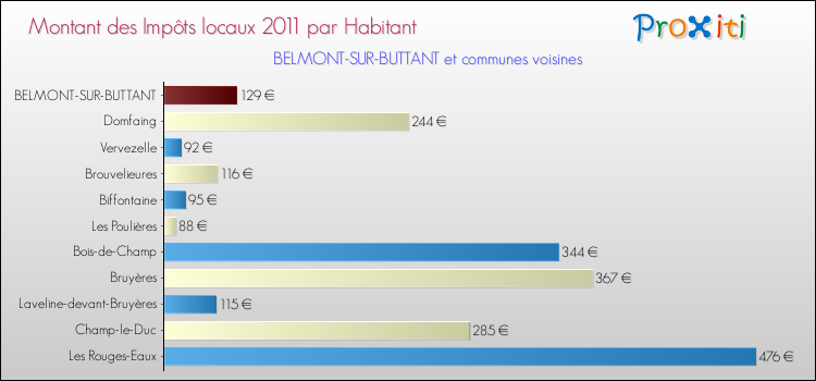 Montant des impôts locaux par Habitant pour BELMONT-SUR-BUTTANT et les communes proches Comparaison des impôts locaux par habitant pour BELMONT-SUR-BUTTANT et les communes voisines