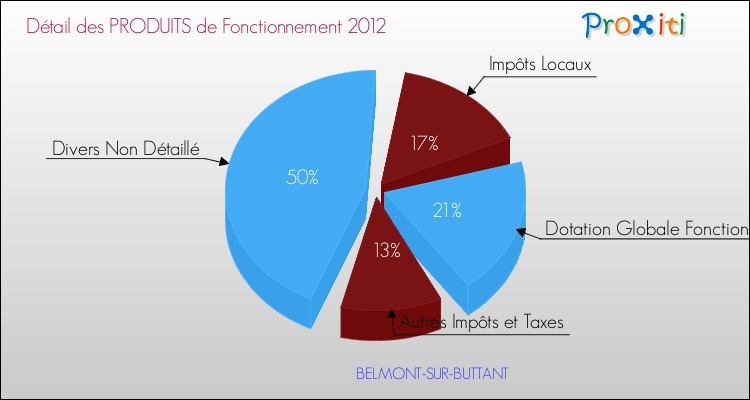 Décomposition du Budget de Fonctionnement 2012 de la commune de BELMONT-SUR-BUTTANT Budget de Fonctionnement 2012 pour la commune de BELMONT-SUR-BUTTANT