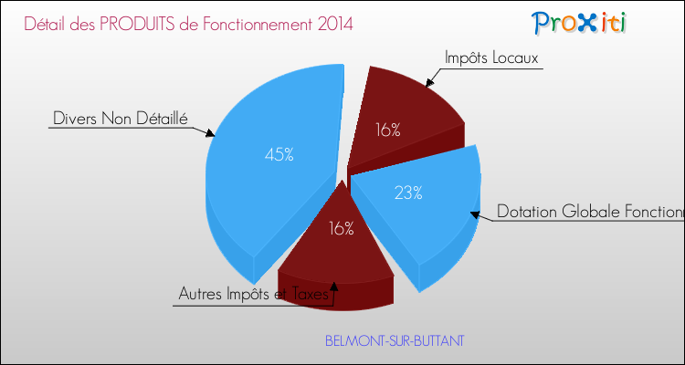Décomposition du Budget de Fonctionnement 2014 de la commune de BELMONT-SUR-BUTTANT Budget de Fonctionnement 2014 pour la commune de BELMONT-SUR-BUTTANT