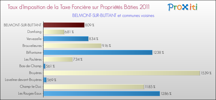 Taux d'imposition de la taxe foncière sur le bati 2011 pour BELMONT-SUR-BUTTANT et les communes proches Comparaison des taux d'imposition de la taxe foncière sur le bati 2011 pour BELMONT-SUR-BUTTANT et les communes voisines