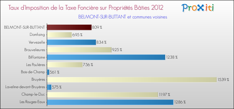 Taux d'imposition de la taxe foncière sur le bati 2012 pour BELMONT-SUR-BUTTANT et les communes proches Comparaison des taux d'imposition de la taxe foncière sur le bati 2012 pour BELMONT-SUR-BUTTANT et les communes voisines