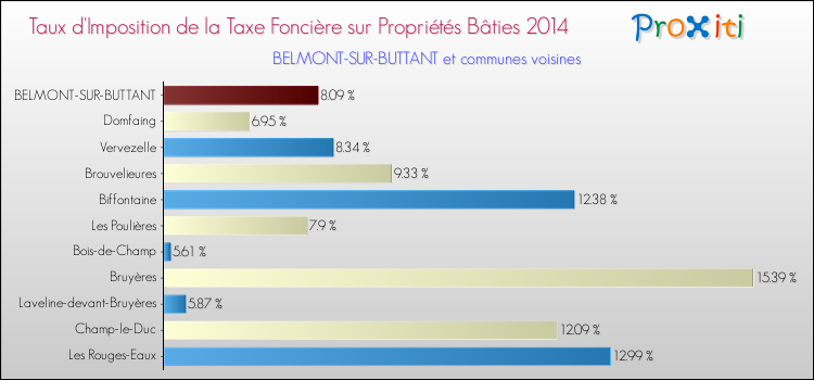 Taux d'imposition de la taxe foncière sur le bati 2014 pour BELMONT-SUR-BUTTANT et les communes proches Comparaison des taux d'imposition de la taxe foncière sur le bati 2014 pour BELMONT-SUR-BUTTANT et les communes voisines