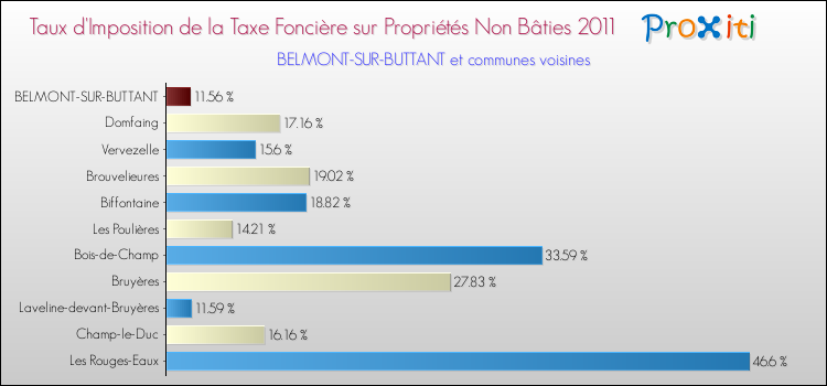 Taux d'imposition de la taxe foncière sur les immeubles et terrains non batis 2011 pour BELMONT-SUR-BUTTANT et les communes proches Comparaison des taux d'imposition de la taxe foncière sur les immeubles et terrains non batis 2011 pour BELMONT-SUR-BUTTANT et les communes voisines