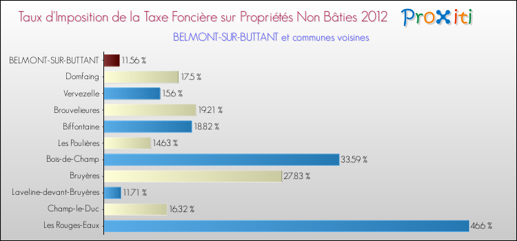 Taux d'imposition de la taxe foncière sur les immeubles et terrains non batis 2012 pour BELMONT-SUR-BUTTANT et les communes proches Comparaison des taux d'imposition de la taxe foncière sur les immeubles et terrains non batis 2012 pour BELMONT-SUR-BUTTANT et les communes voisines
