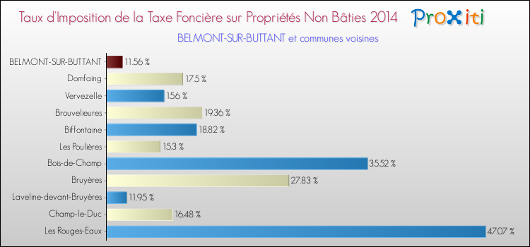 Taux d'imposition de la taxe foncière sur les immeubles et terrains non batis 2014 pour BELMONT-SUR-BUTTANT et les communes proches Comparaison des taux d'imposition de la taxe foncière sur les immeubles et terrains non batis 2014 pour BELMONT-SUR-BUTTANT et les communes voisines