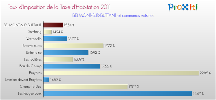 Taux d'imposition de la taxe d'habitation 2011 pour BELMONT-SUR-BUTTANT et les communes proches Comparaison des taux d'imposition de la taxe d'habitation 2011 pour BELMONT-SUR-BUTTANT et les communes voisines