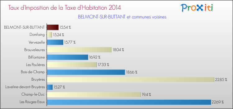 Taux d'imposition de la taxe d'habitation 2014 pour BELMONT-SUR-BUTTANT et les communes proches Comparaison des taux d'imposition de la taxe d'habitation 2014 pour BELMONT-SUR-BUTTANT et les communes voisines