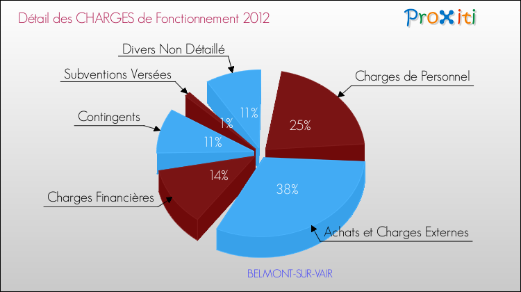 Décomposition des Charges de Fonctionnement 2012 de la commune de BELMONT-SUR-VAIR Charges de Fonctionnement 2012 pour la commune de BELMONT-SUR-VAIR