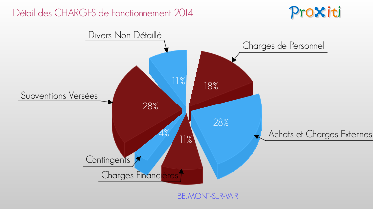 Décomposition des Charges de Fonctionnement 2014 de la commune de BELMONT-SUR-VAIR Charges de Fonctionnement 2014 pour la commune de BELMONT-SUR-VAIR
