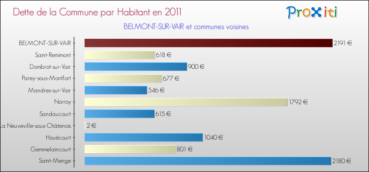 Dette par habitant de la commune en 2011 pour BELMONT-SUR-VAIR et les communes proches Comparaison de la dette par habitant de la commune en 2011 pour BELMONT-SUR-VAIR et les communes voisines