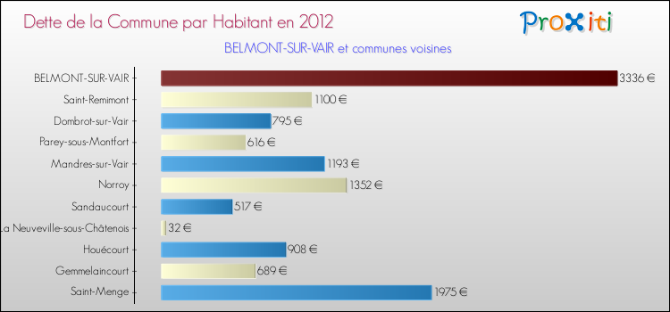 Dette par habitant de la commune en 2012 pour BELMONT-SUR-VAIR et les communes proches Comparaison de la dette par habitant de la commune en 2012 pour BELMONT-SUR-VAIR et les communes voisines