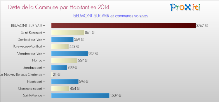 Dette par habitant de la commune en 2014 pour BELMONT-SUR-VAIR et les communes proches Comparaison de la dette par habitant de la commune en 2014 pour BELMONT-SUR-VAIR et les communes voisines