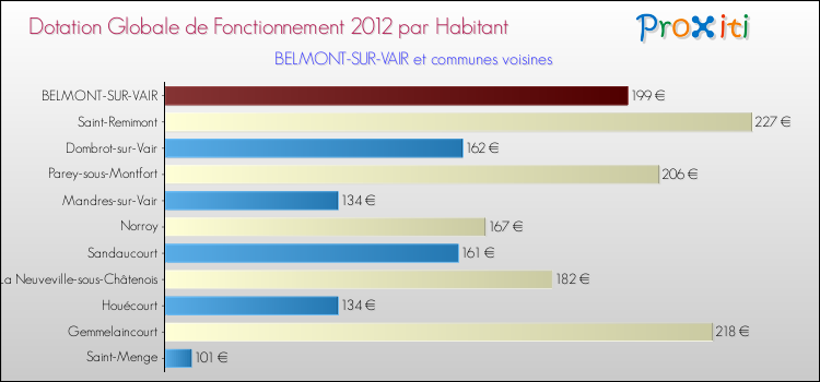 Montant des dotations globales de fonctionnement DGF par Habitant pour BELMONT-SUR-VAIR et les communes proches Comparaison des des dotations globales de fonctionnement DGF par habitant pour BELMONT-SUR-VAIR et les communes voisines