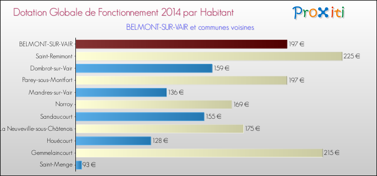 Montant des dotations globales de fonctionnement DGF par Habitant pour BELMONT-SUR-VAIR et les communes proches en 2014. Comparaison des des dotations globales de fonctionnement DGF par habitant pour BELMONT-SUR-VAIR et les communes voisines en 2014.