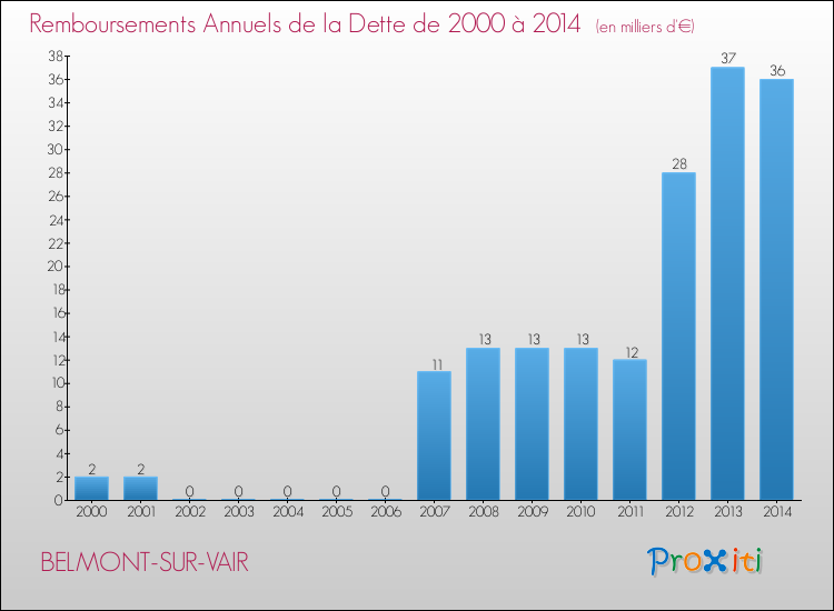 Evolution de l'annuité de la dette pour la commune de BELMONT-SUR-VAIR de 2000 à 2014 Annuités de la dette pour BELMONT-SUR-VAIR de 2000 à 2014