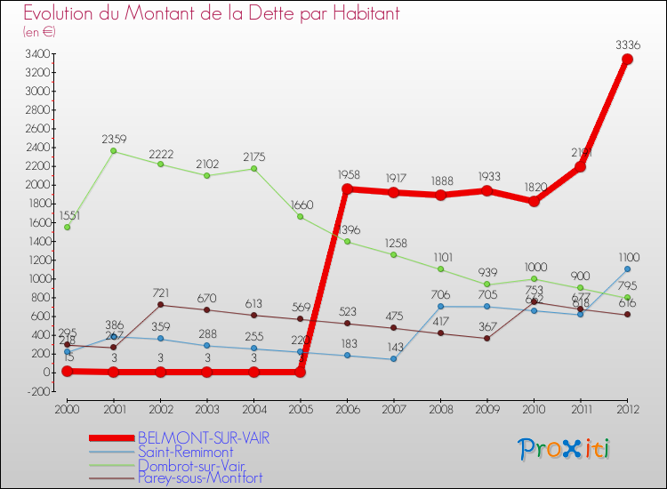 Evolution de la dette par habitant pour la commune de BELMONT-SUR-VAIR et les communes proches de 2000 à 2012 Comparaison de la dette par habitant pour BELMONT-SUR-VAIR et les communes voisines de 2000 à 2012