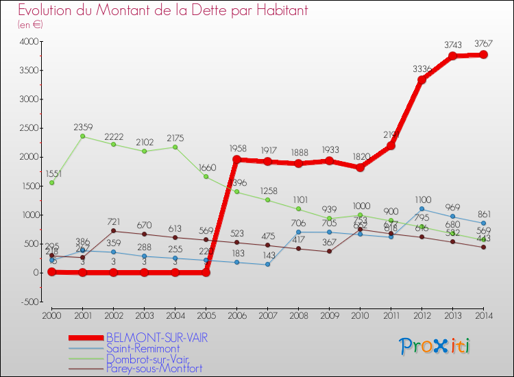 Evolution de la dette par habitant pour la commune de BELMONT-SUR-VAIR et les communes proches de 2000 à 2014 Comparaison de la dette par habitant pour BELMONT-SUR-VAIR et les communes voisines de 2000 à 2014