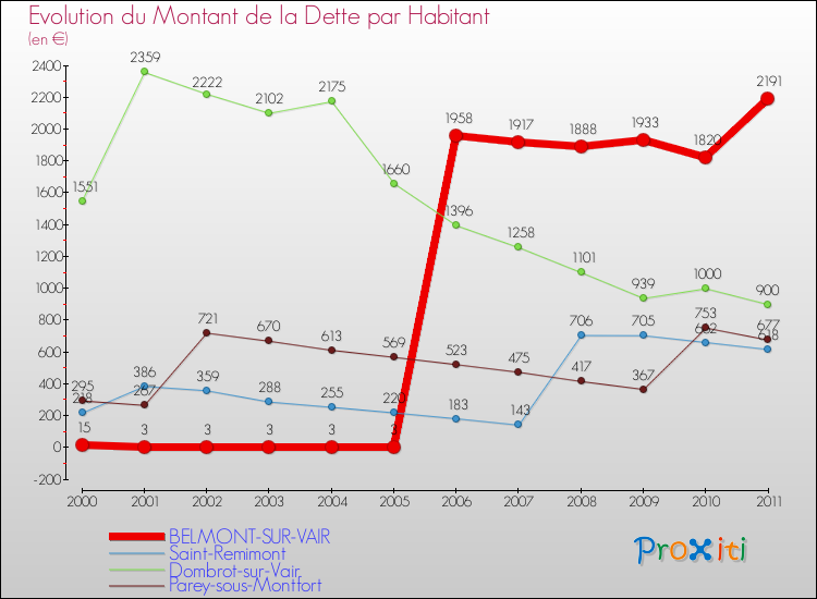 Evolution de la dette par habitant pour la commune de BELMONT-SUR-VAIR et les communes proches Comparaison de la dette par habitant pour BELMONT-SUR-VAIR et les communes voisines