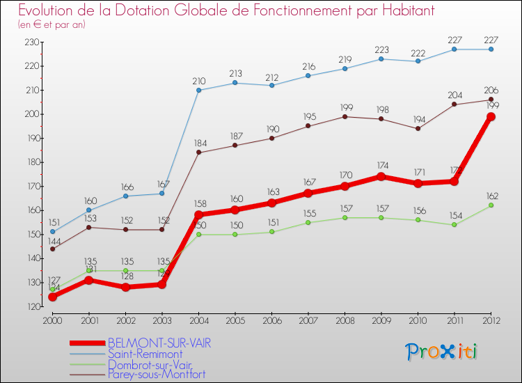 Evolution et montant de la dotation globale de fonctionnement par Habitant pour BELMONT-SUR-VAIR et les communes proches Comparaison des dotations globales de fonctionnement par habitant pour BELMONT-SUR-VAIR et les communes voisines