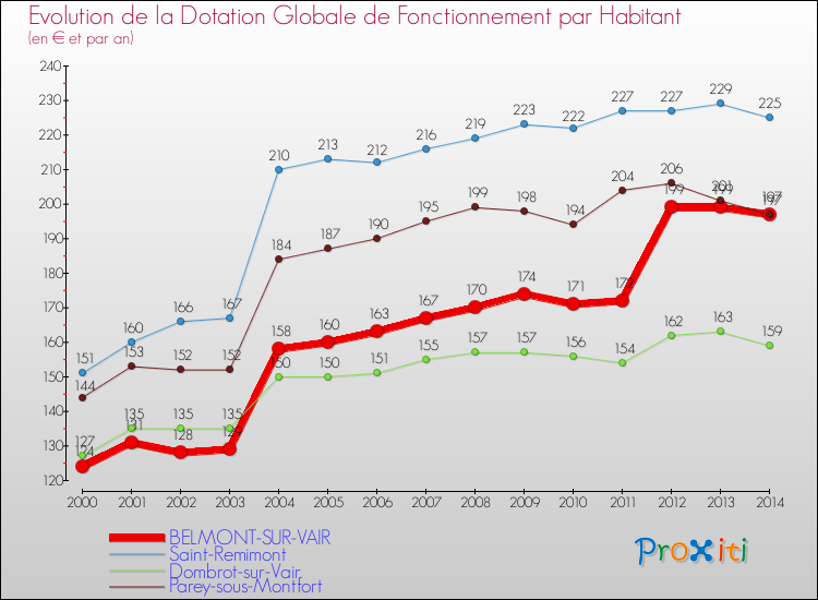 Evolution et montant de la dotation globale de fonctionnement par Habitant pour BELMONT-SUR-VAIR et les communes proches de 2000 à 2014. Comparaison des dotations globales de fonctionnement par habitant pour BELMONT-SUR-VAIR et les communes voisines de 2000 à 2014.