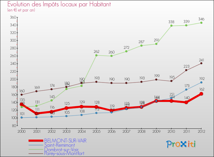 Evolution et montant des impôts locaux par Habitant pour BELMONT-SUR-VAIR et les communes proches Comparaison des impôts locaux par habitant pour BELMONT-SUR-VAIR et les communes voisines