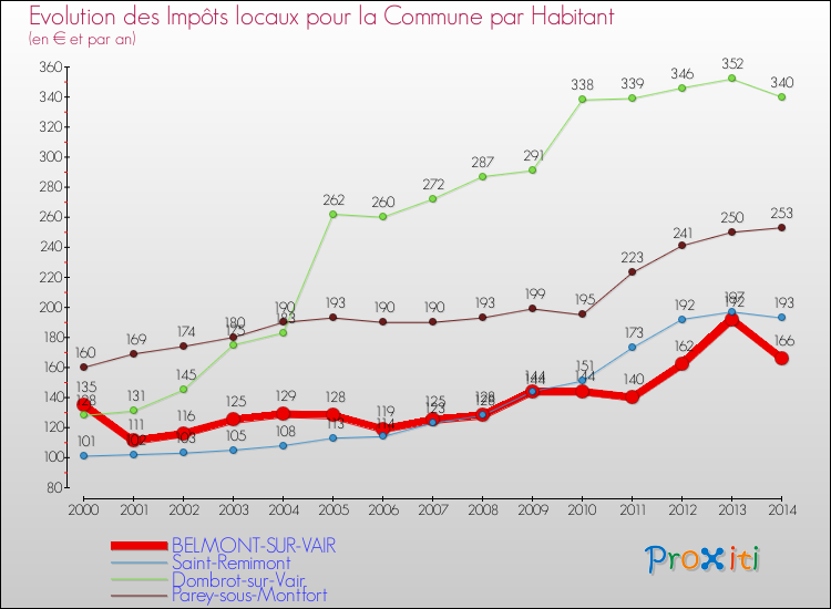 Evolution et montant des impôts locaux par Habitant pour BELMONT-SUR-VAIR et les communes proches de 2000 à 2014 Comparaison des impôts locaux par habitant pour BELMONT-SUR-VAIR et les communes voisines de 2000 à 2014