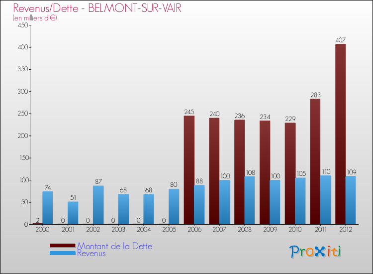 Evolution comparée de la dette et des revenus pour la commune de BELMONT-SUR-VAIR de 2000 à 2012 Comparaison de la dette et des revenus pour BELMONT-SUR-VAIR de 2000 à 2012