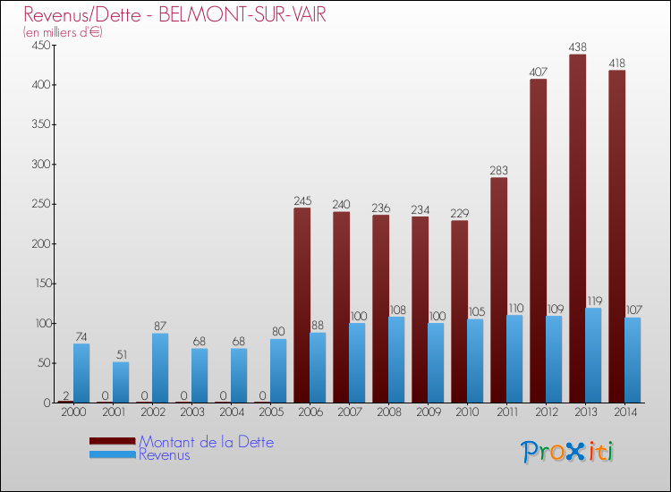 Evolution comparée de la dette et des revenus pour la commune de BELMONT-SUR-VAIR de 2000 à 2014 Comparaison de la dette et des revenus pour BELMONT-SUR-VAIR de 2000 à 2014