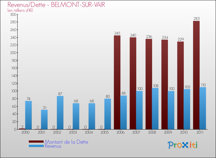 Evolution comparée de la dette et des revenus pour la commune de BELMONT-SUR-VAIR de 2000 à 2011 Comparaison de la dette et des revenus pour BELMONT-SUR-VAIR de 2000 à 2011
