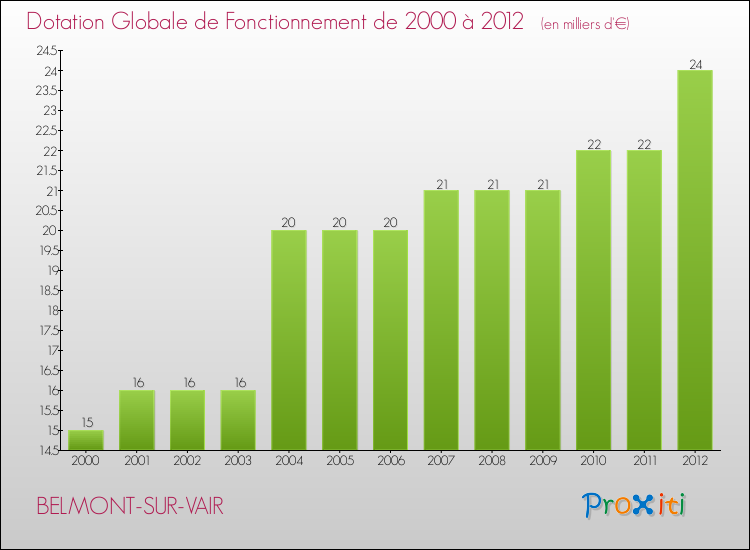 Evolution du montant de la Dotation Globale de Fonctionnement pour la commune de BELMONT-SUR-VAIR de 2000 à 2012 Evolution du montant de la Dotation Globale de Fonctionnement pour BELMONT-SUR-VAIR de 2000 à 2012