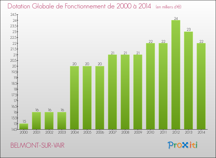 Evolution du montant de la Dotation Globale de Fonctionnement pour la commune de BELMONT-SUR-VAIR de 2000 à 2014 Evolution du montant de la Dotation Globale de Fonctionnement pour BELMONT-SUR-VAIR de 2000 à 2014