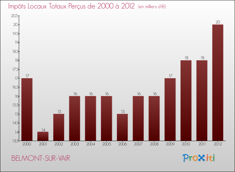 Evolution des Impôts Locaux pour la commune de BELMONT-SUR-VAIR de 2000 à 2012 Evolution des Impôts Locaux pour BELMONT-SUR-VAIR de 2000 à 2012