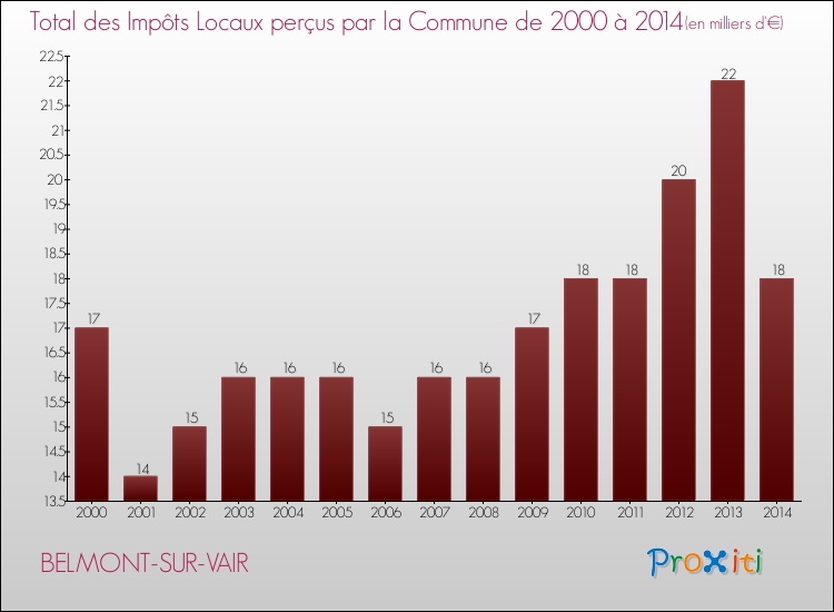 Evolution des Impôts Locaux pour la commune de BELMONT-SUR-VAIR de 2000 à 2014 Evolution des Impôts Locaux pour BELMONT-SUR-VAIR de 2000 à 2014