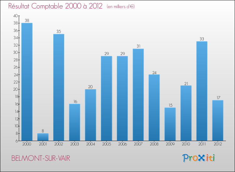 Evolution du résultat comptable pour la commune de BELMONT-SUR-VAIR de 2000 à 2012 Evolution du résultat comptable pour BELMONT-SUR-VAIR de 2000 à 2012
