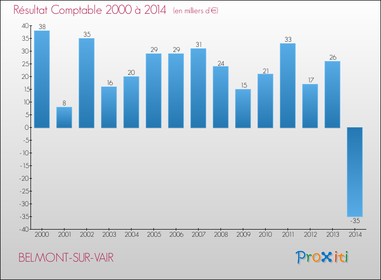 Evolution du résultat comptable pour la commune de BELMONT-SUR-VAIR de 2000 à 2014 Evolution du résultat comptable pour BELMONT-SUR-VAIR de 2000 à 2014