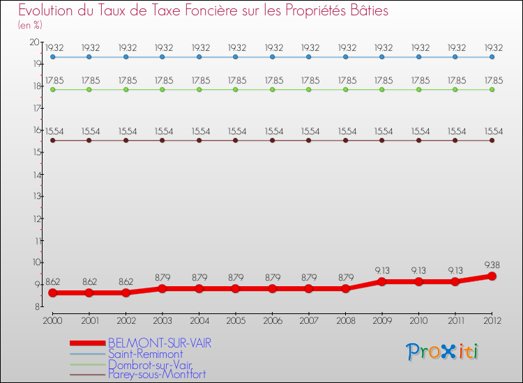 Evolution du taux de la taxe foncière sur le bati pour BELMONT-SUR-VAIR et les communes proches de 2000 à 2012 Comparaison des taux de taxe foncière sur le bati pour BELMONT-SUR-VAIR et les communes voisines de 2000 à 2012