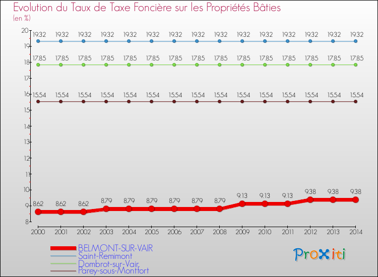 Evolution du taux de la taxe foncière sur le bati pour BELMONT-SUR-VAIR et les communes proches de 2000 à 2014 Comparaison des taux de taxe foncière sur le bati pour BELMONT-SUR-VAIR et les communes voisines de 2000 à 2014