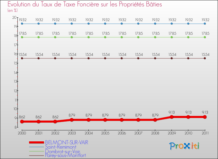 Evolution du taux de la taxe foncière sur le bati pour BELMONT-SUR-VAIR et les communes proches Comparaison des taux de taxe foncière sur le bati pour BELMONT-SUR-VAIR et les communes voisines