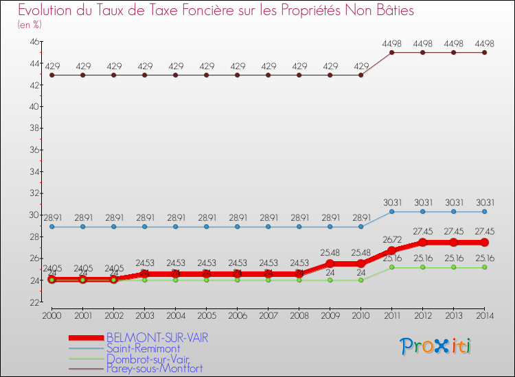Evolution du taux de la taxe foncière sur les immeubles et terrains non batis pour BELMONT-SUR-VAIR et les communes proches de 2000 à 2014 Comparaison des taux de la taxe foncière sur les immeubles et terrains non batis pour BELMONT-SUR-VAIR et les communes voisines de 2000 à 2014